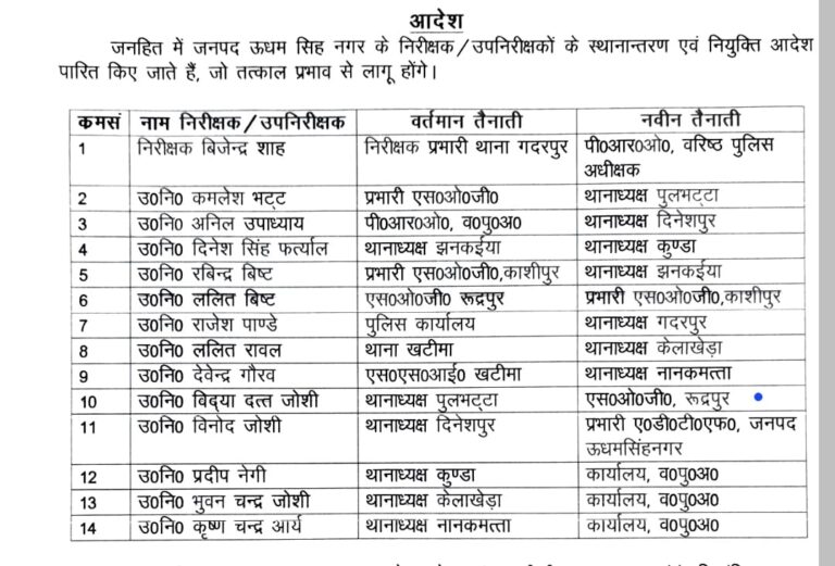ब्रेकिंग : इस जिले में निरीक्षक व उपनिरीक्षकों के स्थानांतरण (police transfer), देखें पूरी सूची