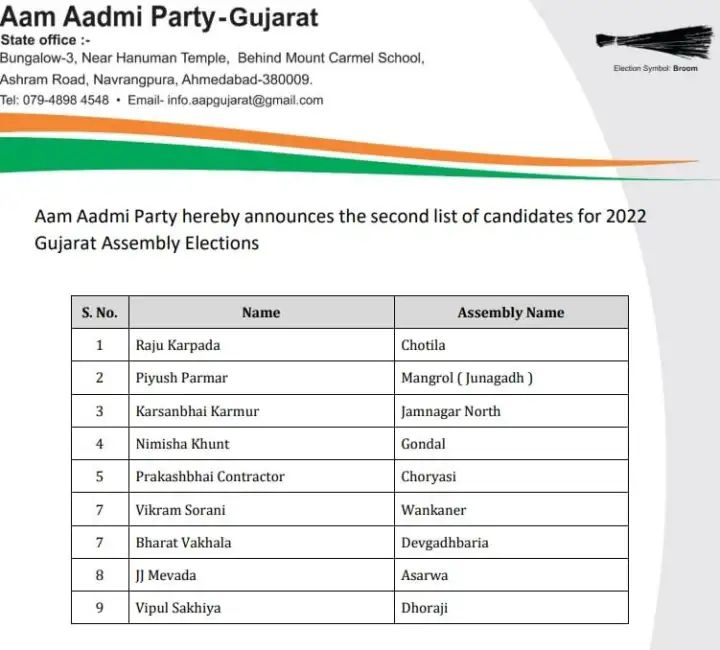 गुजरात विधानसभा चुनाव 2022 : आम आदमी पार्टी ने विधानसभा चुनाव के लिए जारी की दूसरी सूची