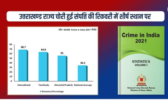 ब्रेकिंग न्यूज : NCRB द्वारा प्रकाशित ‘Crime in India 2021’ रिपोर्ट के अनुसार राज्य में चोरी हुई संपत्ति की रिकवरी में उत्तराखंड पुलिस को मिला पहला स्थान